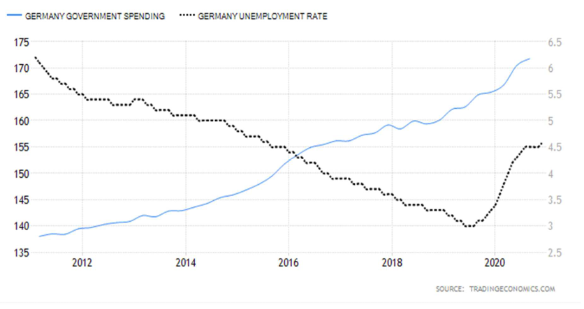 Linienchart: Staatsausgaben (blau) steigen 2011–2021; Arbeitslosenquote (schwarz gepunktet) fällt, steigt 2020.